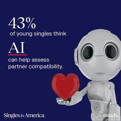 43% of young singles, think AI is capable of assessing partnership compatibility. 43% of young singles, think AI is capable of assessing partnership compatibility.